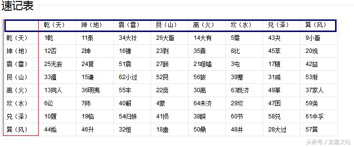 八宫六十四卦的基础知识：道生一，一生二，二生三，三生万物