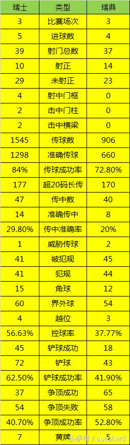 直播世界杯瑞典对瑞士那对强(世界杯瑞典队和瑞士队，哪个队的实力更强？)