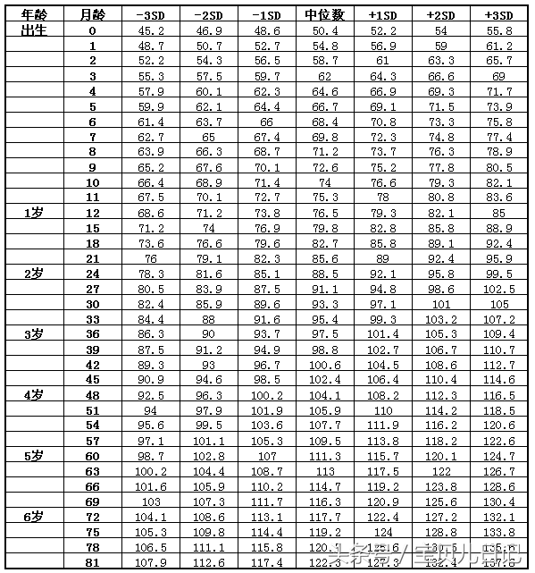 0-12个月，宝宝行为动作参照表「附：身高体重标准表」