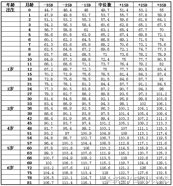 0-12个月，宝宝行为动作参照表「附：身高体重标准表」