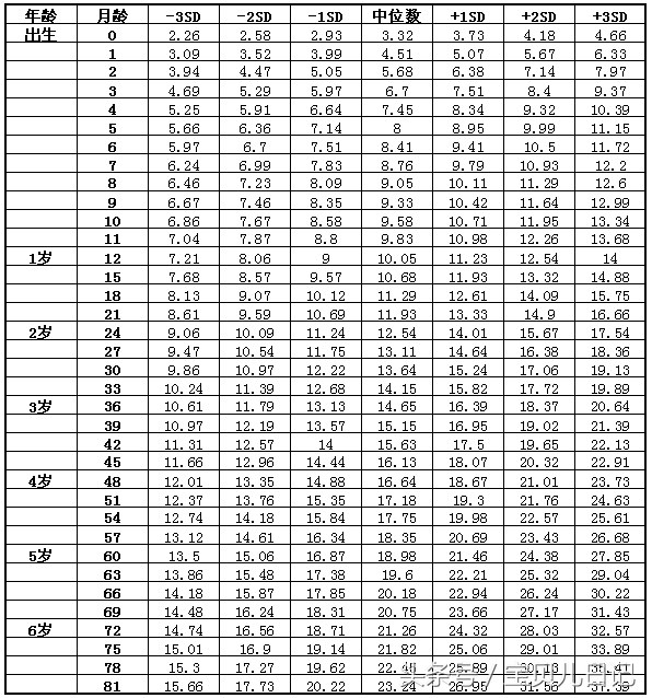 0-12个月，宝宝行为动作参照表「附：身高体重标准表」