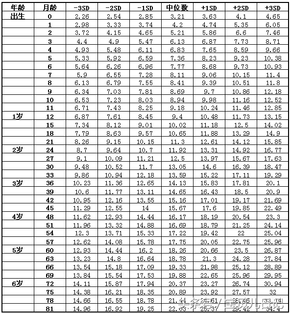 0-12个月，宝宝行为动作参照表「附：身高体重标准表」