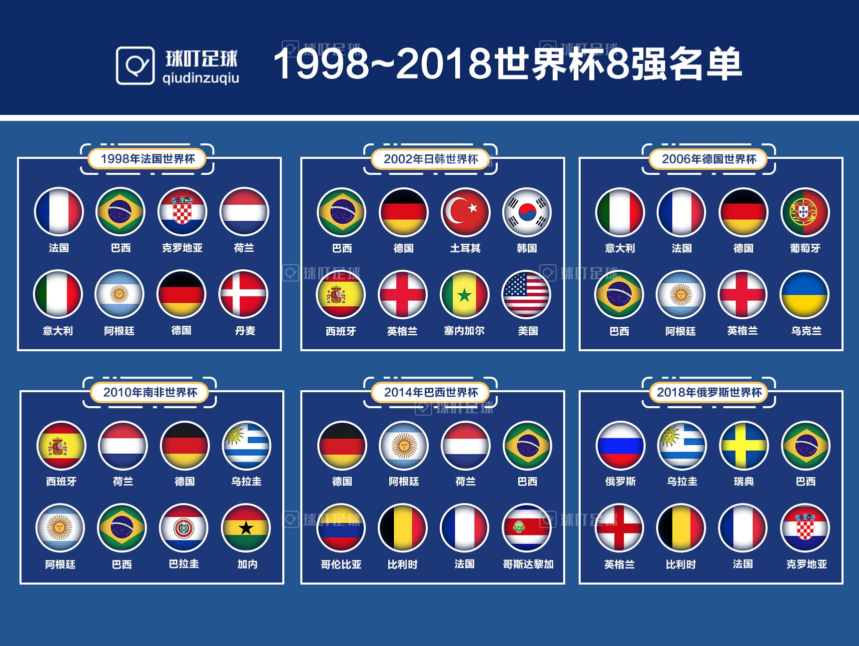 各界世界杯前八(回顾近20年世界杯八强：只有一队从未缺席 德国最可惜)