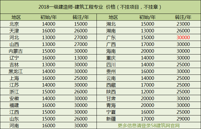 建造师挂靠价格表丨最新汇总，你的挂靠费涨了还是降了？