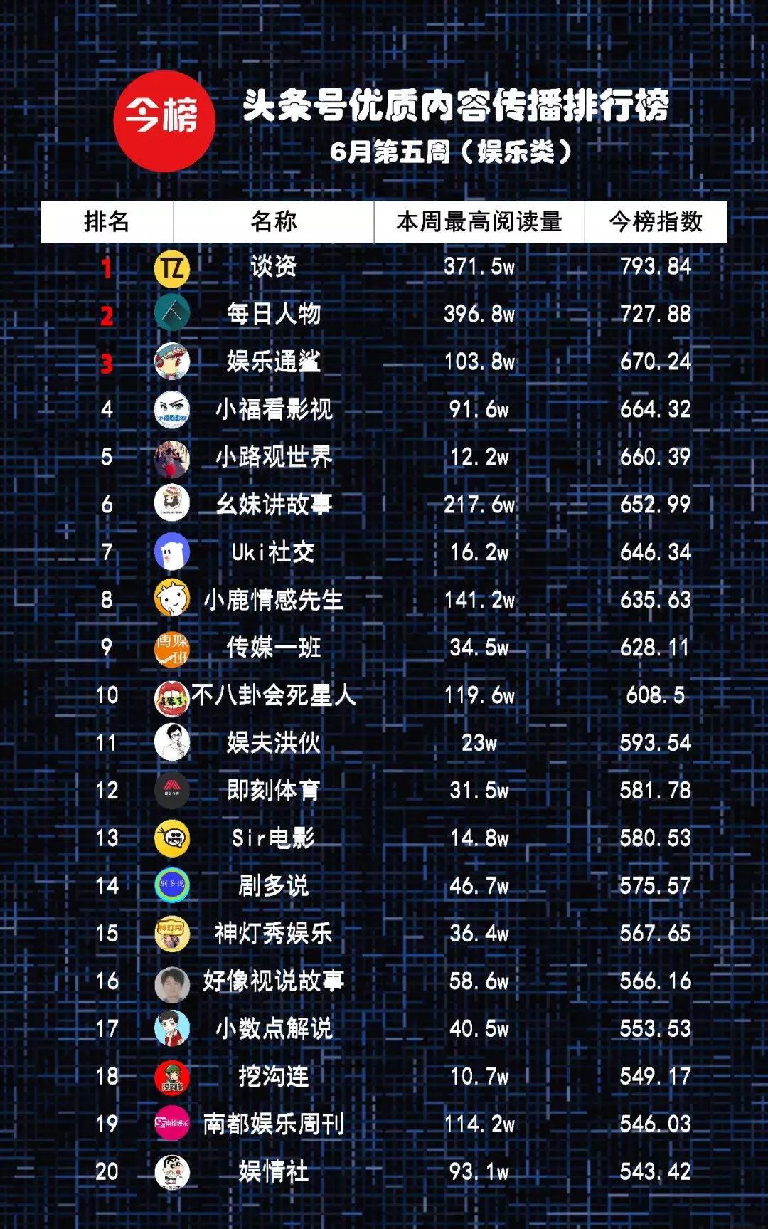 粉丝最多的世界杯作者(头条号传播榜出炉：五大领域号主挡不住黄健翔一个人！)