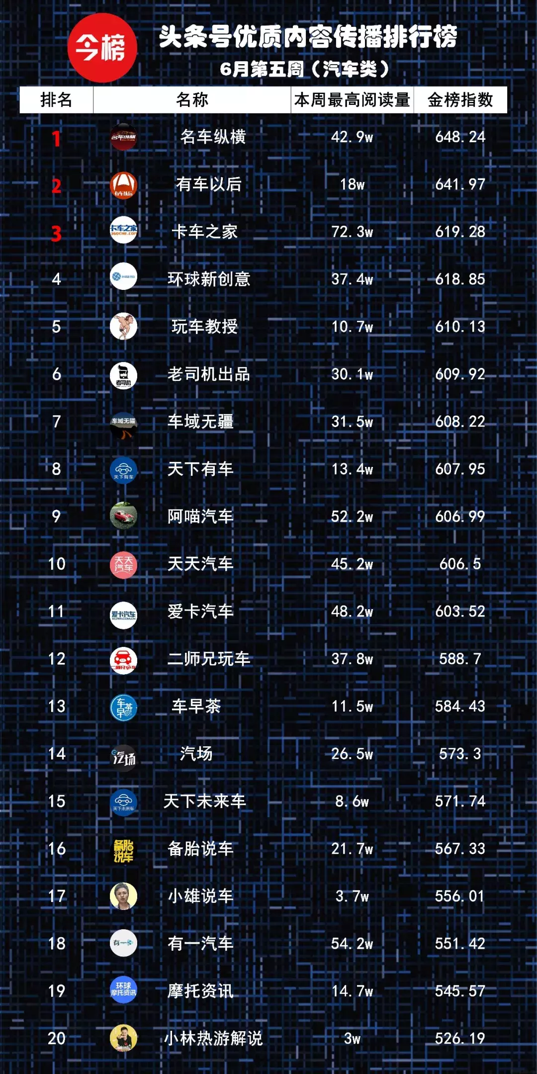 粉丝最多的世界杯作者(头条号传播榜出炉：五大领域号主挡不住黄健翔一个人！)