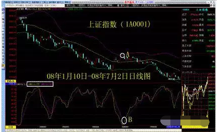 股票技术指标分析：LWR、BOLL组合使用