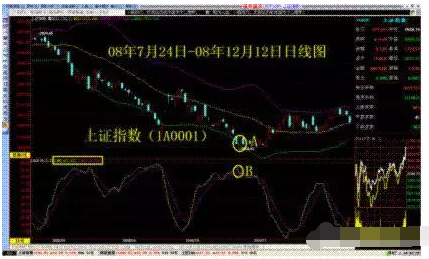 「指标股指」技术指标分析（LWR、BOLL组合使用）