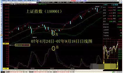 股票技术指标分析：LWR、BOLL组合使用