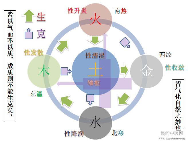 五行生克不可分，具体原理看下文