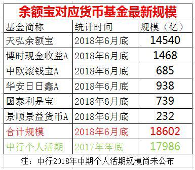 余额宝资金达到1.8万亿，远超银行活期存款