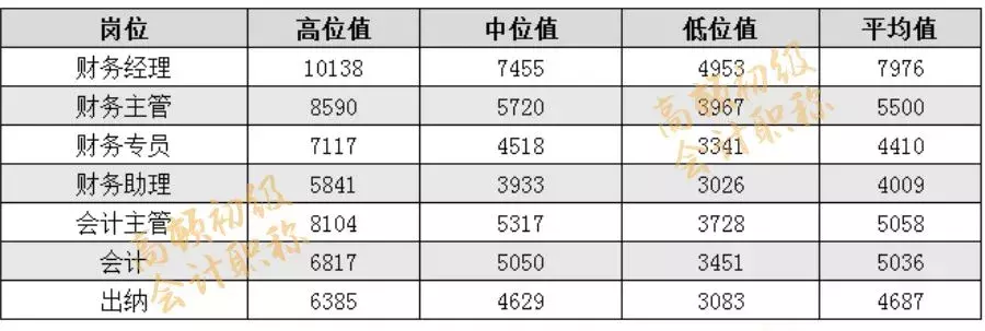 扎心！拿到“初级证”，月薪只有3000！你们呢？