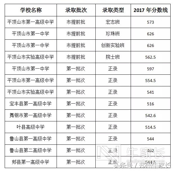 河南各地市录取分数线汇总，地市差异竟然这么大！