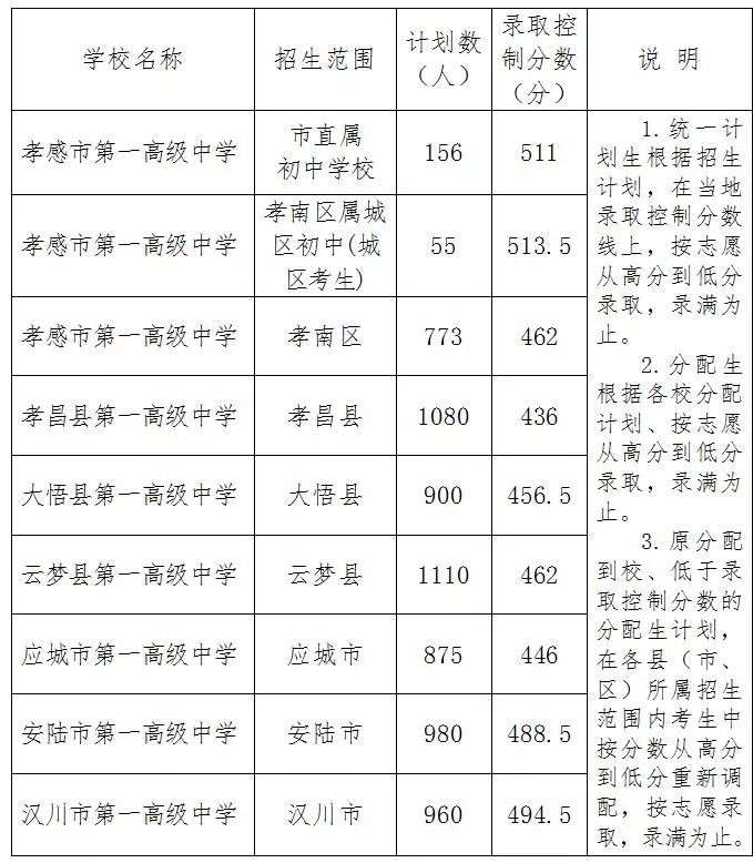 孝感历年中考分数线参考数据都在这里！