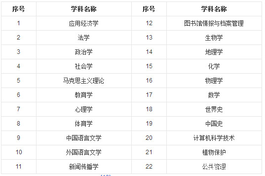 师范类院校汇总之湖北