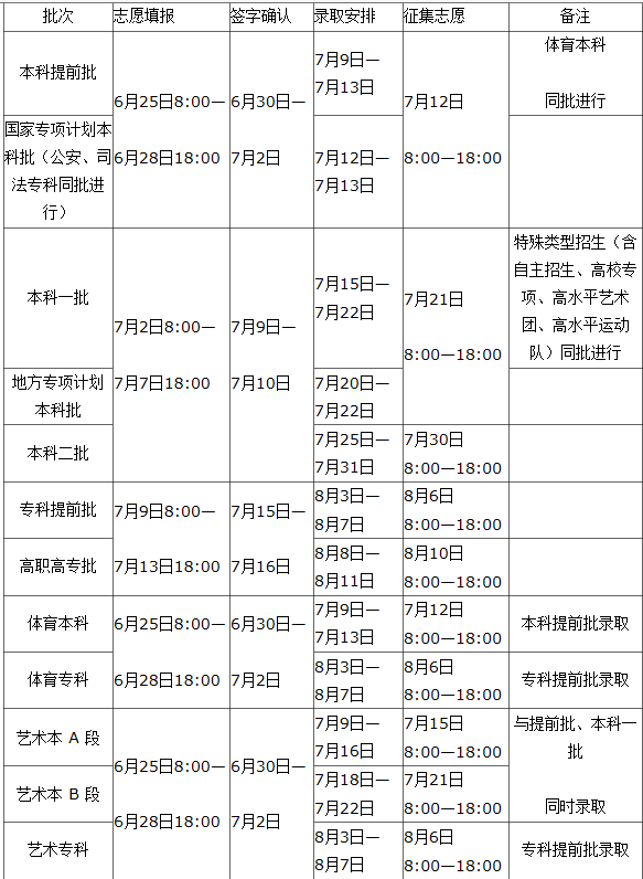 「7、9」提前批录取、本科批签字、专科填报、如何查录取结果？