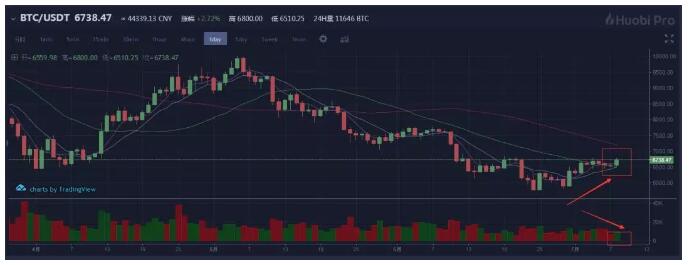 比特币2018.7.8行情分析 小牛要开始了吗？