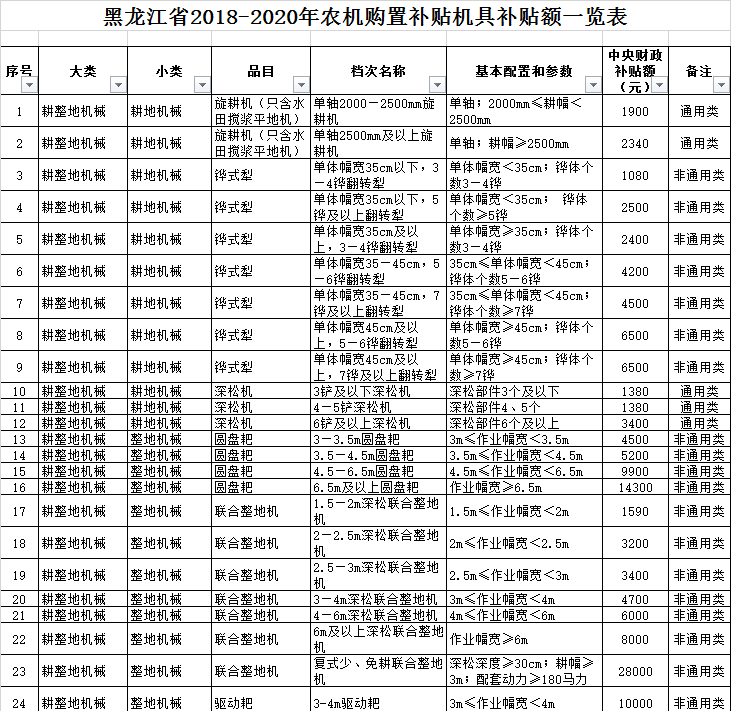 黑龍江省2018-2020年農機購置補貼一覽表（公告稿）
