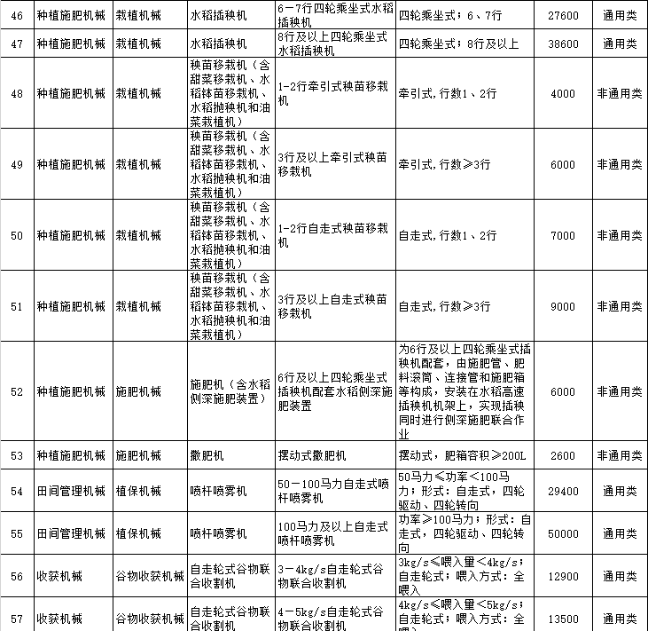 黑龍江省2018-2020年農機購置補貼一覽表(公告稿)