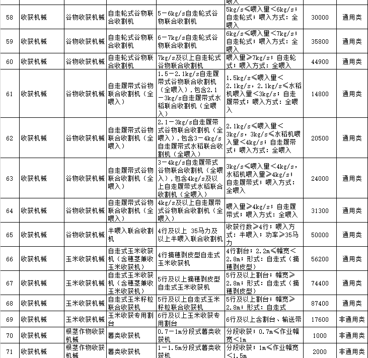 黑龍江省2018-2020年農機購置補貼一覽表（公告稿）