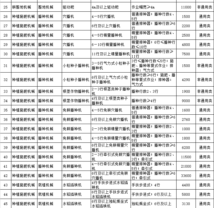 黑龍江省2018-2020年農機購置補貼一覽表(公告稿)