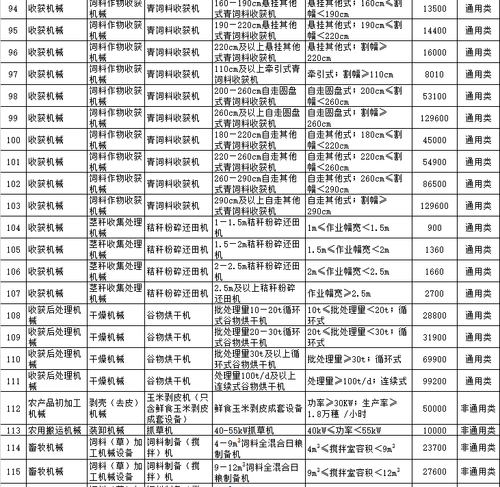 黑龍江省2018-2020年農機購置補貼一覽表(公告稿)
