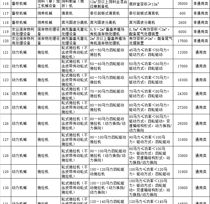 黑龍江省2018-2020年農機購置補貼一覽表(公告稿)