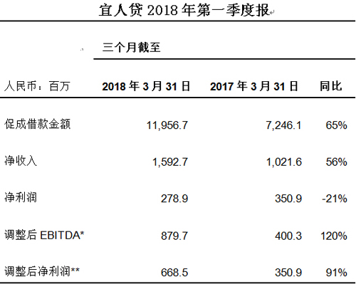 宜人贷“败局”？