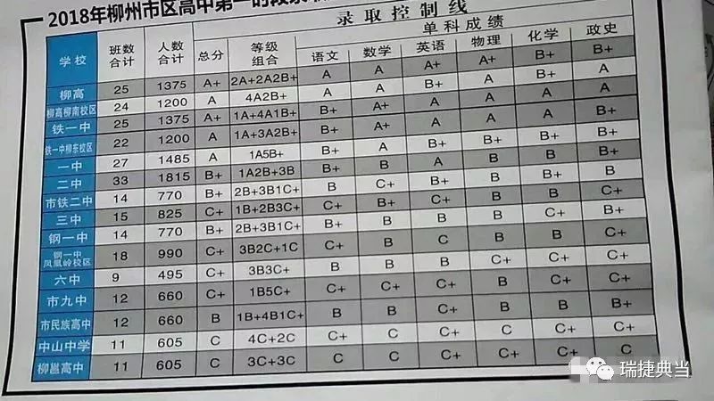2018年柳州中考各校成绩PK及广西各校上一本排名人数，仅供参考！
