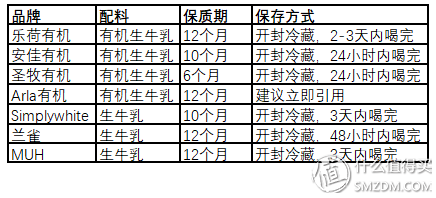 7款热销牛奶真实评测！谁才是牛奶终结者？