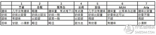 7款热销牛奶真实评测！谁才是牛奶终结者？