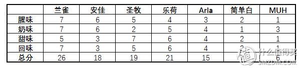 7款热销牛奶真实评测！谁才是牛奶终结者？