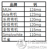 7款热销牛奶真实评测！谁才是牛奶终结者？