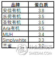 7款热销牛奶真实评测！谁才是牛奶终结者？