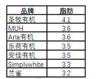 7款热销牛奶真实评测！谁才是牛奶终结者？