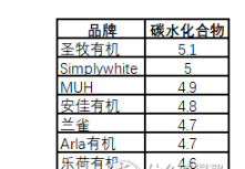 7款热销牛奶真实评测！谁才是牛奶终结者？