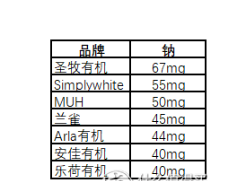 7款热销牛奶真实评测！谁才是牛奶终结者？