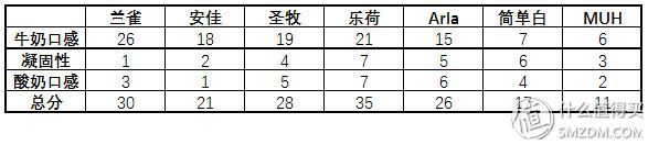 7款热销牛奶真实评测！谁才是牛奶终结者？