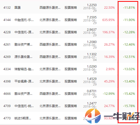 A股最大意外！百亿级私募集体丢人，业绩第一竟是这家小型私募