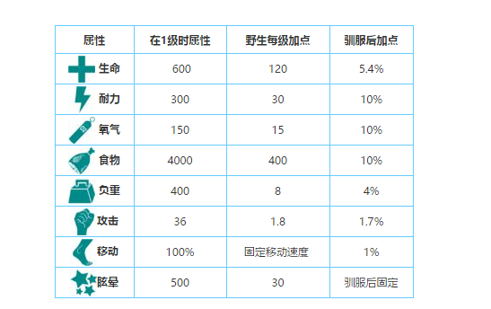 方舟生存进化有种爱喝啤酒的猛兽砂犷兽，教你驯服酒鬼兽的方法！