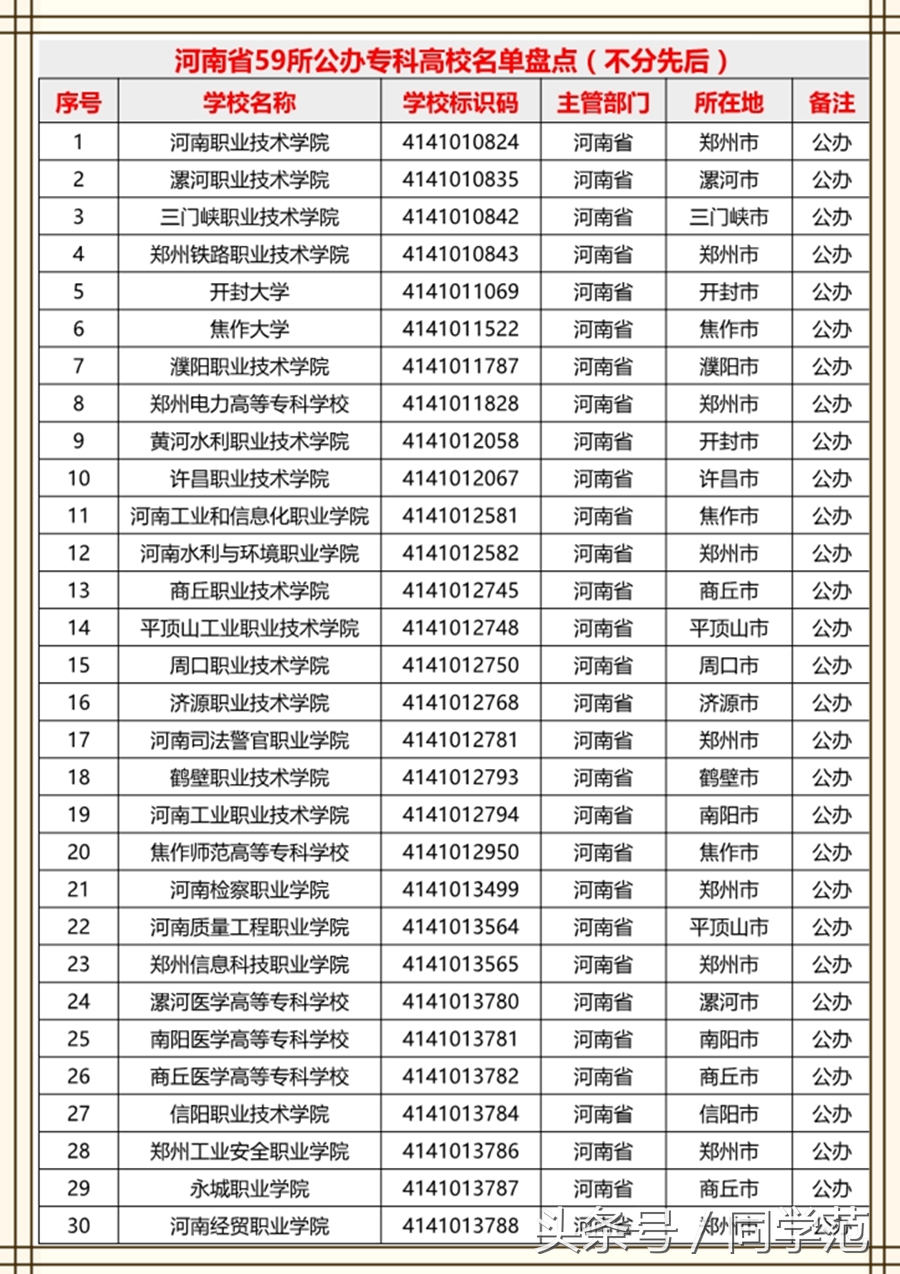 河南省78所专科院校数量汇总：专科志愿不能马虎，专业要慎重考虑