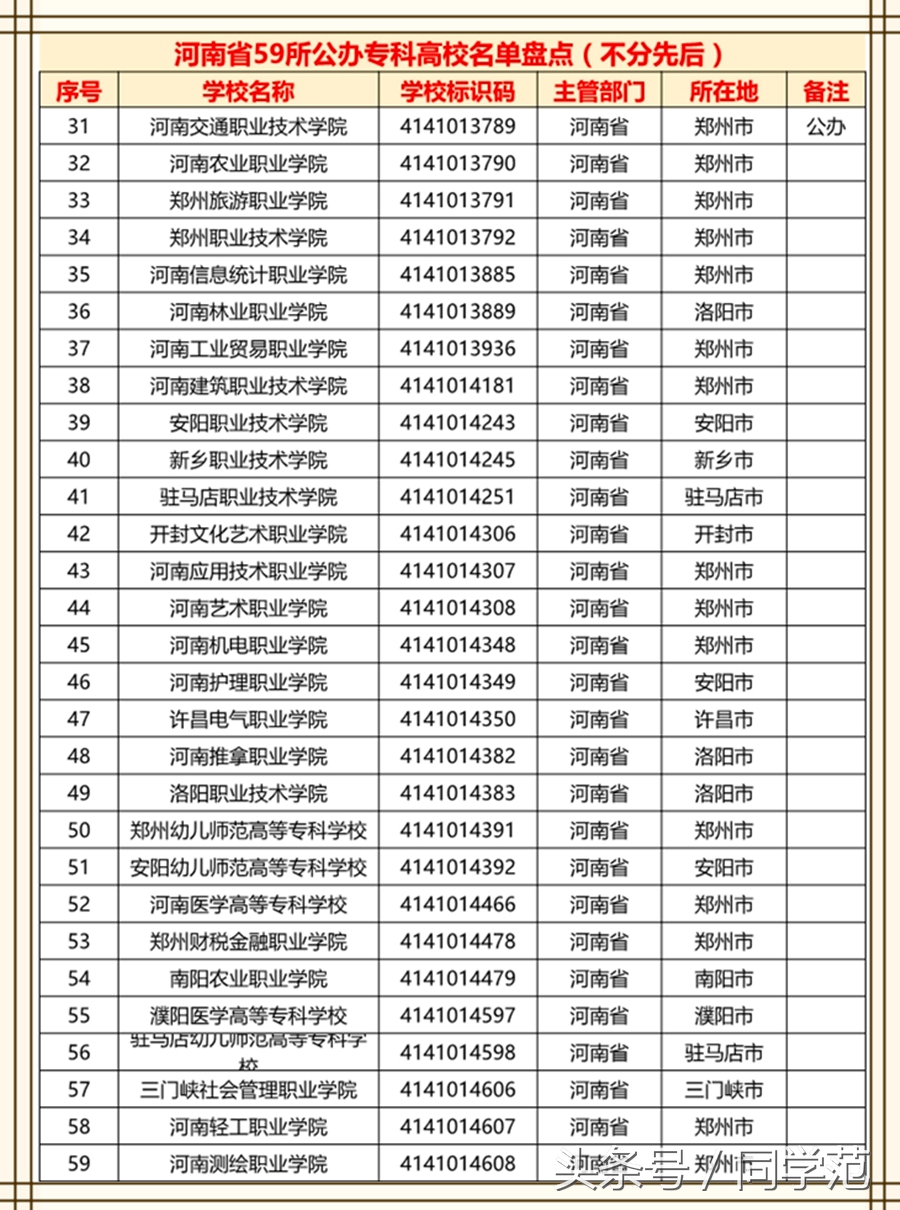 河南省78所专科院校数量汇总：专科志愿不能马虎，专业要慎重考虑