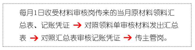「会计实务」生产成本核算岗详细操作流程
