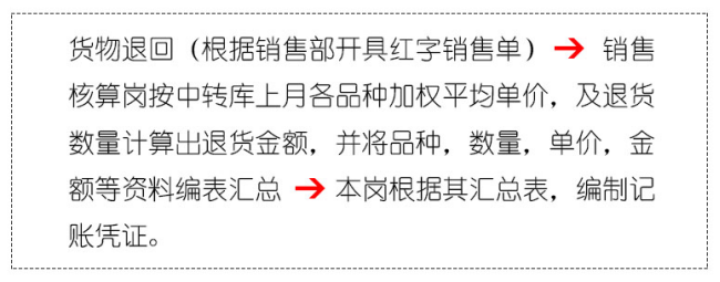 「会计实务」生产成本核算岗详细操作流程