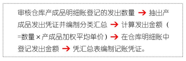 「会计实务」生产成本核算岗详细操作流程