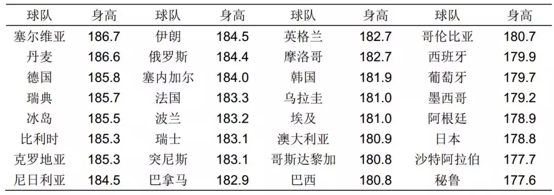 2018世界杯秘鲁平均身高(这届世界杯谁会夺冠，科学的分析身高后我已经知道了答案！)