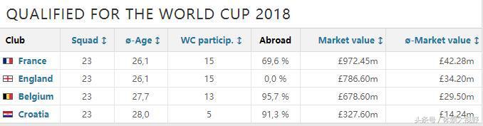 实力悬殊的世界杯决赛(最悬殊的世界杯决赛？法国身价是克罗地亚3倍，季军战都比这场贵)