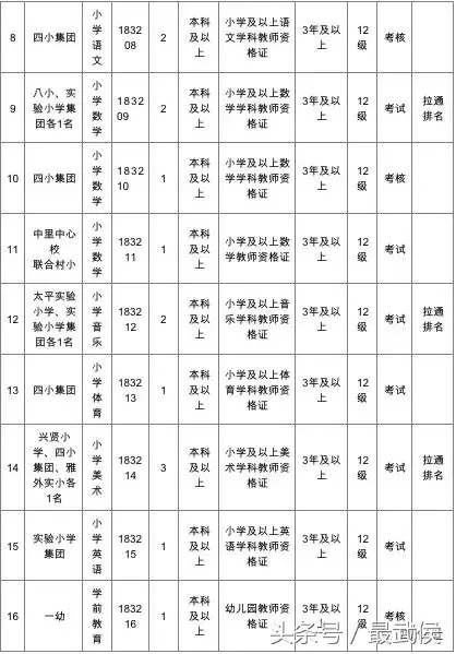 中山白沙湾工业区招聘（四川最新人事考试信息汇总来啦）