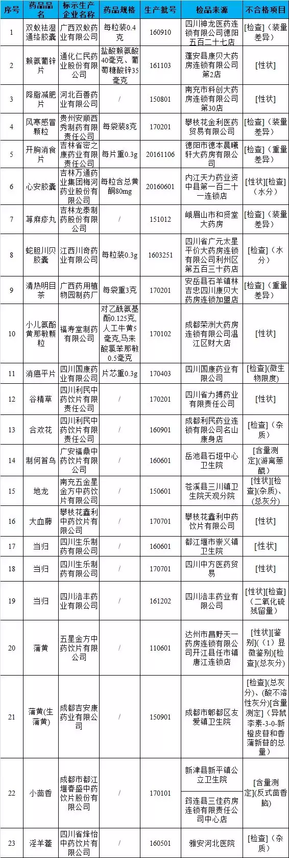 6种OTC被查处：小儿氨酚黄那敏颗粒、风寒感冒颗粒……