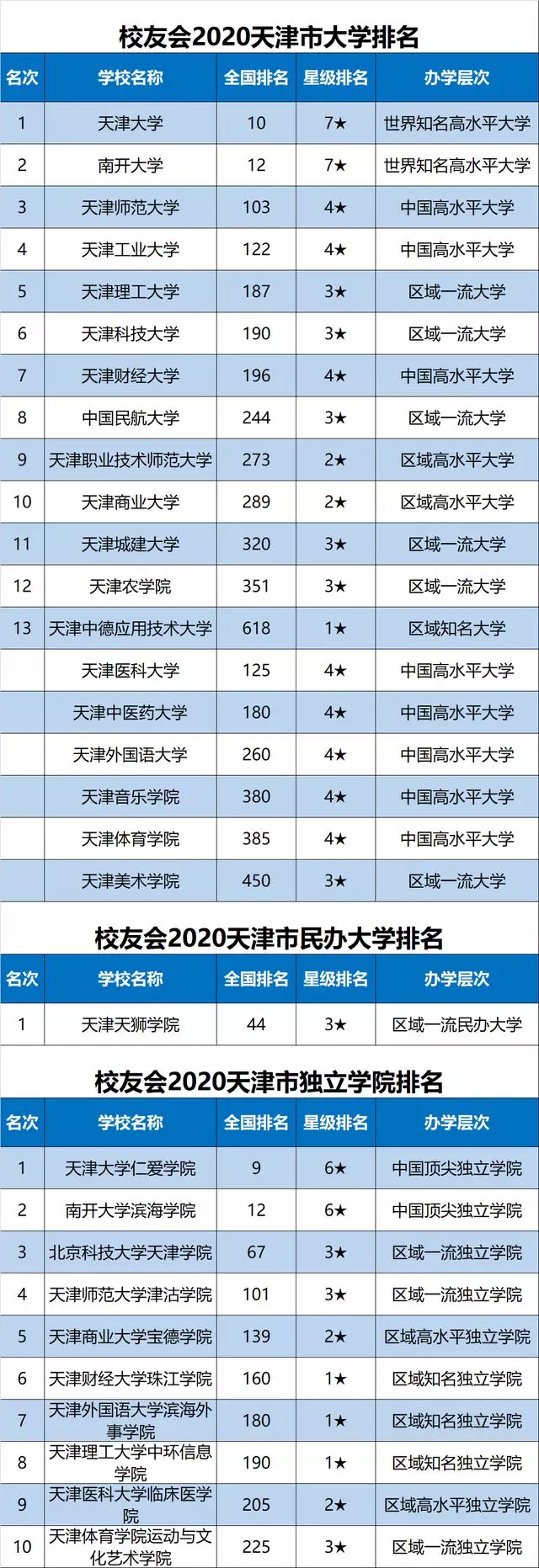 2020中国各地市大学排名完整名单出炉